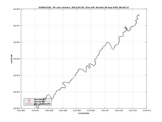 Dive Calculated GPS