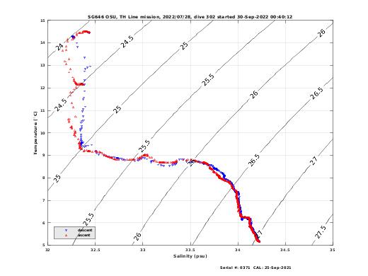 Temperature Salinity Diagnostic