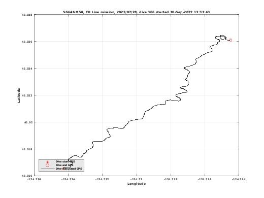 Dive Calculated GPS