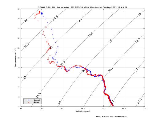 Temperature Salinity Diagnostic