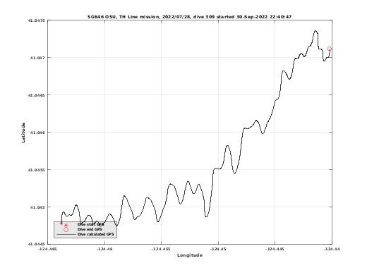 Dive Calculated GPS