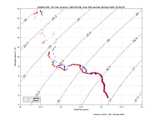 Temperature Salinity Diagnostic