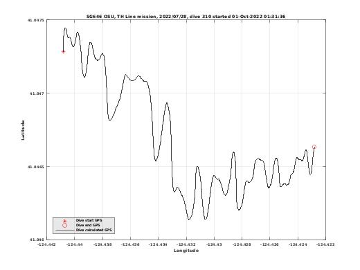 Dive Calculated GPS