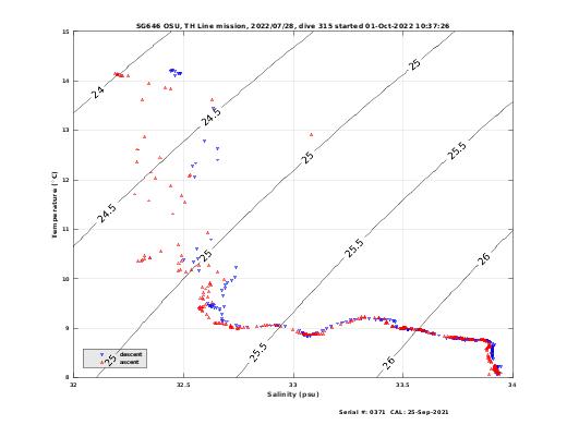 Temperature Salinity Diagnostic