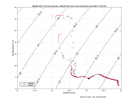 Temperature Salinity Diagnostic