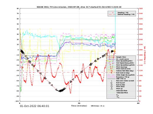 Dive Characteristics