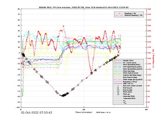 Dive Characteristics