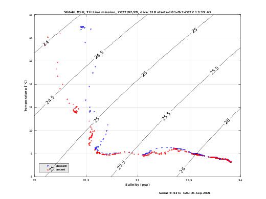 Temperature Salinity Diagnostic