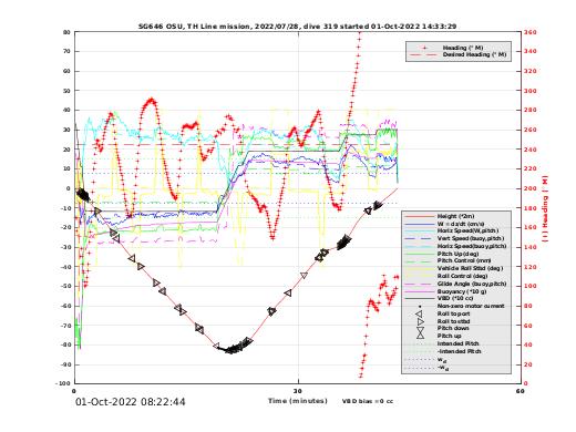 Dive Characteristics