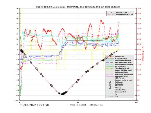 Dive Characteristics