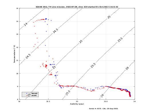 Temperature Salinity Diagnostic