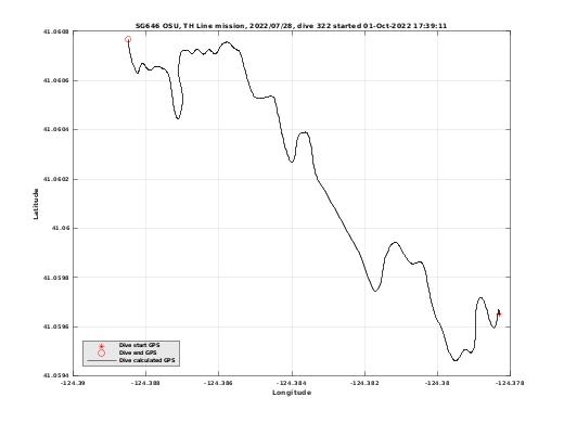 Dive Calculated GPS