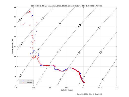Temperature Salinity Diagnostic