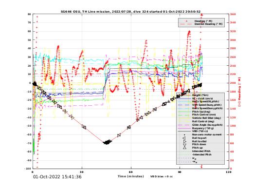 Dive Characteristics