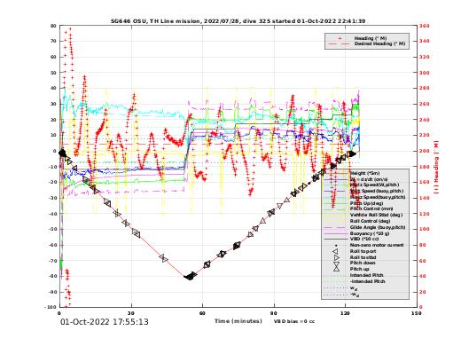 Dive Characteristics