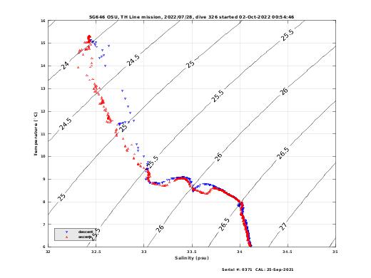 Temperature Salinity Diagnostic