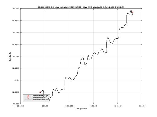 Dive Calculated GPS