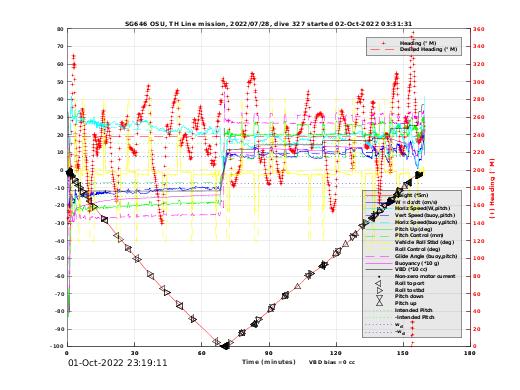 Dive Characteristics