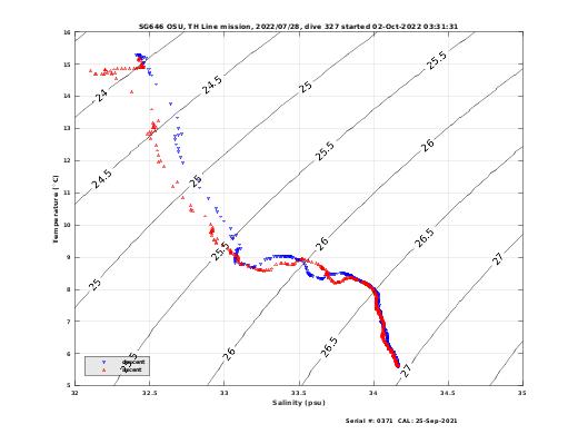 Temperature Salinity Diagnostic