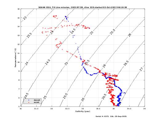 Temperature Salinity Diagnostic