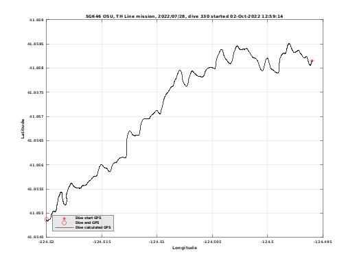 Dive Calculated GPS