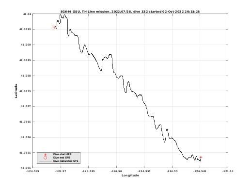 Dive Calculated GPS