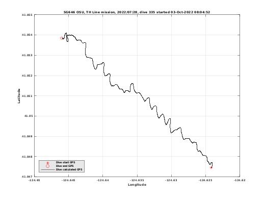 Dive Calculated GPS