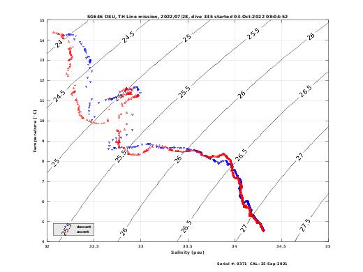 Temperature Salinity Diagnostic