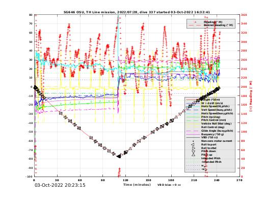 Dive Characteristics