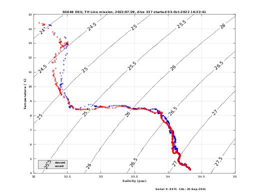 Temperature Salinity Diagnostic