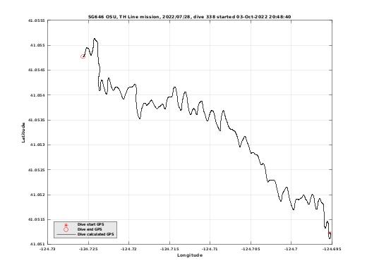 Dive Calculated GPS