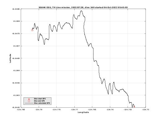 Dive Calculated GPS