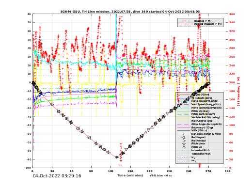 Dive Characteristics