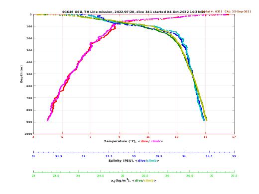 Temperature Salinity