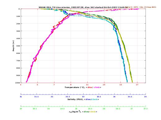 Temperature Salinity