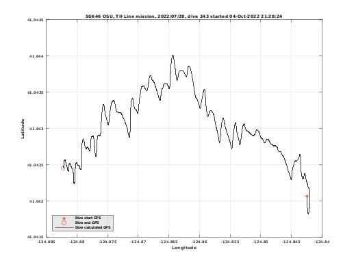 Dive Calculated GPS