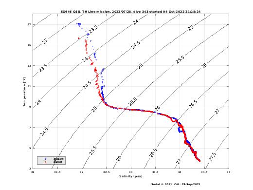 Temperature Salinity Diagnostic