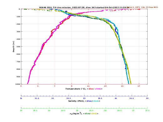 Temperature Salinity