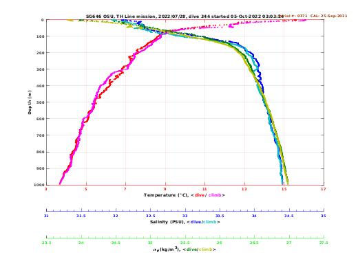 Temperature Salinity