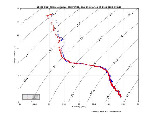 Temperature Salinity Diagnostic