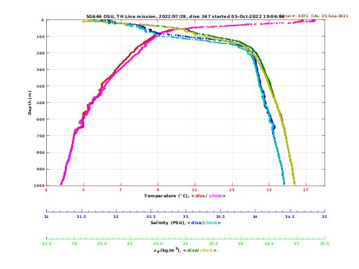 Temperature Salinity