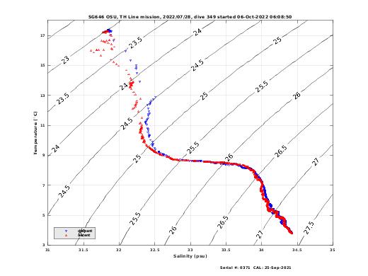 Temperature Salinity Diagnostic