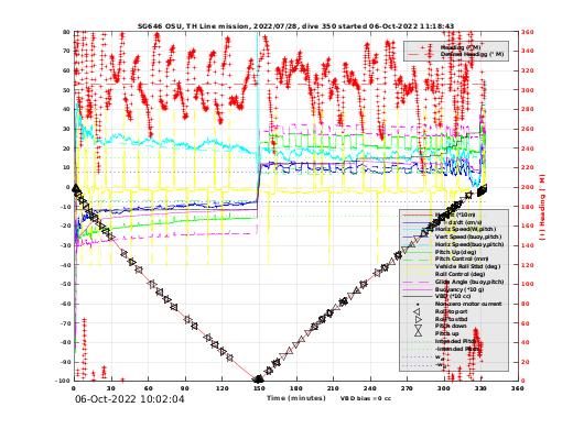 Dive Characteristics