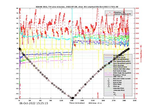 Dive Characteristics