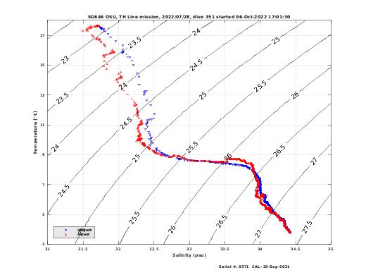 Temperature Salinity Diagnostic