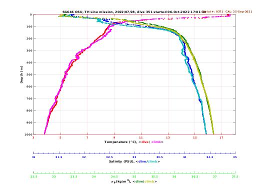 Temperature Salinity