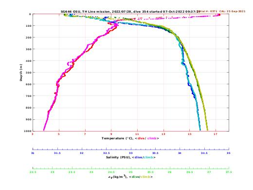 Temperature Salinity