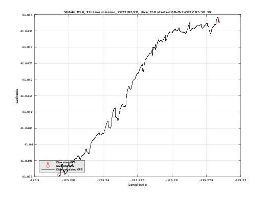 Dive Calculated GPS