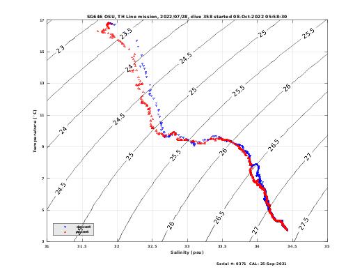 Temperature Salinity Diagnostic