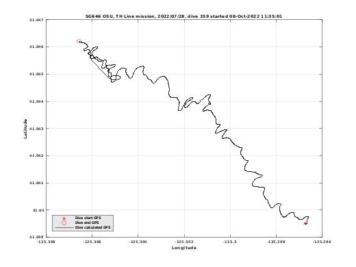 Dive Calculated GPS